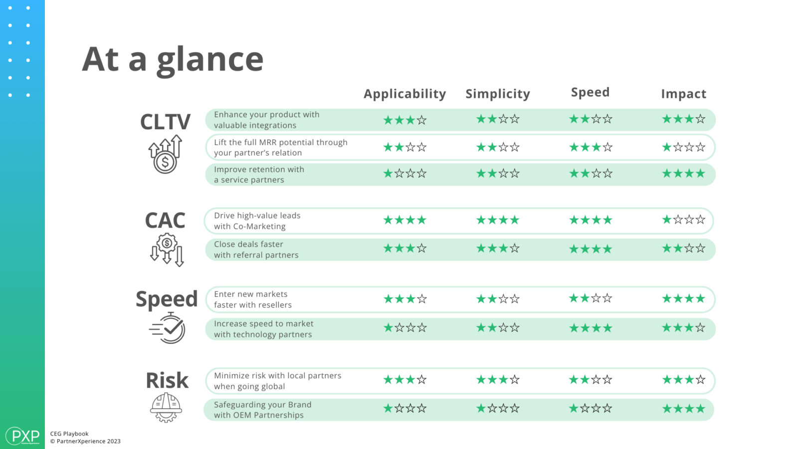 All CEG Partnership plays at a glance